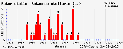 Evolution annuelle des observations de Butor étoilé Botaurus stellaris (L.)