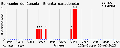 Evolution annuelle des observations de Bernache du Canada Branta canadensis