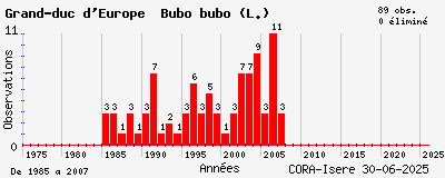 Evolution annuelle des observations de Grand-duc d_Europe Bubo bubo (L.)