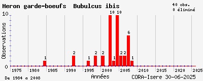 Evolution annuelle des observations de Héron garde-boeufs Bubulcus ibis