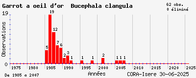 Evolution annuelle des observations de Garrot à oeil d_or Bucephala clangula