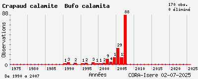 Evolution annuelle des observations de Crapaud calamite Bufo calamita