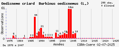 Evolution annuelle des observations de Oedicnème criard Burhinus oedicnemus (L.)