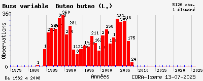 Evolution annuelle des observations de Buse variable Buteo buteo (L.)