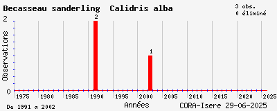 Evolution annuelle des observations de Bécasseau sanderling Calidris alba
