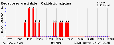 Evolution annuelle des observations de Bécasseau variable Calidris alpina