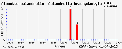 Evolution annuelle des observations de Alouette calandrelle Calandrella brachydactyla