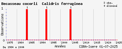 Evolution annuelle des observations de Bécasseau cocorli Calidris ferruginea