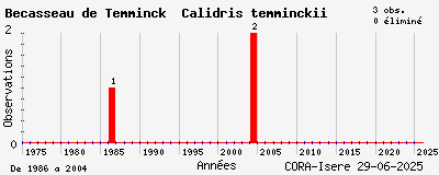 Evolution annuelle des observations de Bécasseau de Temminck Calidris temminckii