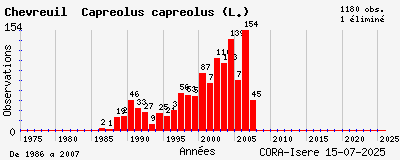 Evolution annuelle des observations de Chevreuil Capreolus capreolus (L.)