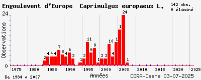 Evolution annuelle des observations de Engoulevent d_Europe Caprimulgus europaeus L.