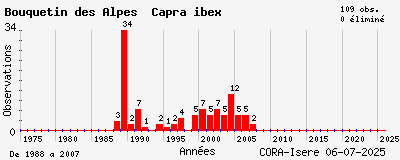Evolution annuelle des observations de Bouquetin des Alpes Capra ibex