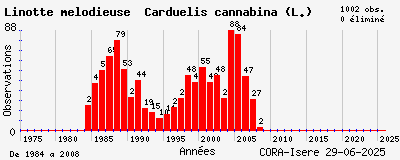 Evolution annuelle des observations de Linotte mélodieuse Carduelis cannabina (L.)