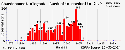 Evolution annuelle des observations de Chardonneret élégant Carduelis carduelis (L.)