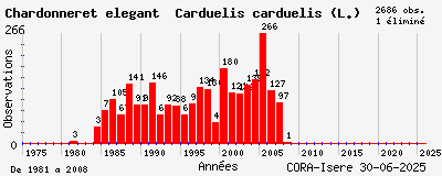 Evolution annuelle des observations de Chardonneret élégant Carduelis carduelis (L.)