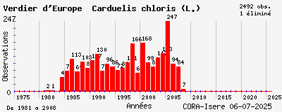 Evolution annuelle des observations de Verdier d_Europe Carduelis chloris (L.)