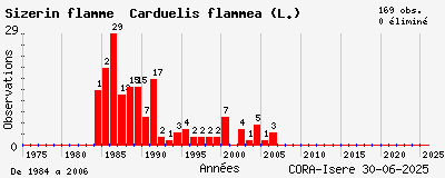 Evolution annuelle des observations de Sizerin flammé Carduelis flammea (L.)