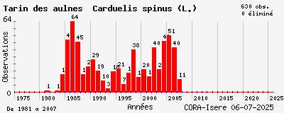 Evolution annuelle des observations de Tarin des aulnes Carduelis spinus (L.)