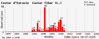 Evolution annuelle des observations de Castor d_Eurasie Castor fiber (L.)