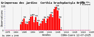 Evolution annuelle des observations de Grimpereau des jardins Certhia brachydactyla Brehm