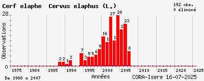 Evolution annuelle des observations de Cerf élaphe Cervus elaphus (L.)