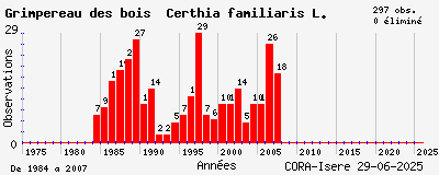 Evolution annuelle des observations de Grimpereau des bois Certhia familiaris L.