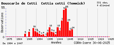 Evolution annuelle des observations de Bouscarle de Cetti Cettia cetti (Temmick)
