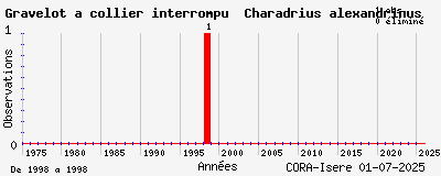 Evolution annuelle des observations de Gravelot à collier interrompu Charadrius alexandrinus
