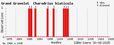 Evolution annuelle des observations de Grand Gravelot Charadrius hiaticula