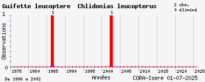 Evolution annuelle des observations de Guifette leucoptère Chlidonias leucopterus