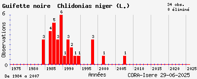 Evolution annuelle des observations de Guifette noire Chlidonias niger (L.)