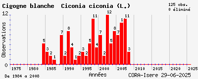 Evolution annuelle des observations de Cigogne blanche Ciconia ciconia (L.)