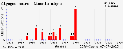 Evolution annuelle des observations de Cigogne noire Ciconia nigra