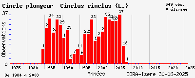 Evolution annuelle des observations de Cincle plongeur Cinclus cinclus (L.)