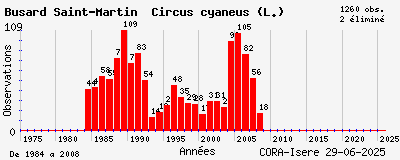 Evolution annuelle des observations de Busard Saint-Martin Circus cyaneus (L.)