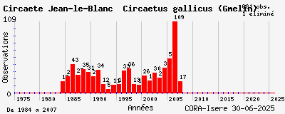 Evolution annuelle des observations de Circaète Jean-le-Blanc Circaetus gallicus (Gmelin)