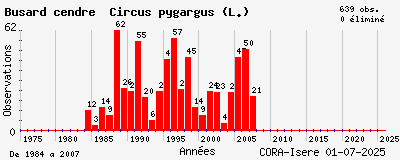 Evolution annuelle des observations de Busard cendré Circus pygargus (L.)