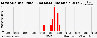 Evolution annuelle des observations de Cisticole des joncs Cisticola juncidis (Rafin.)