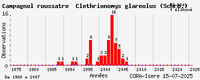 Evolution annuelle des observations de Campagnol roussâtre Clethrionomys glareolus (Schrb.)