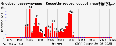 Evolution annuelle des observations de Grosbec casse-noyaux Coccothraustes coccothraustes (L.)