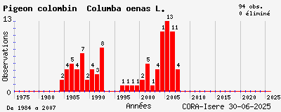 Evolution annuelle des observations de Pigeon colombin Columba oenas L.