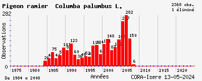 Evolution annuelle des observations de Pigeon ramier Columba palumbus L.
