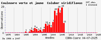 Evolution annuelle des observations de Couleuvre verte et jaune Coluber viridiflavus