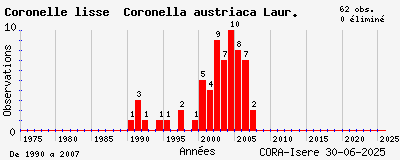 Evolution annuelle des observations de Coronelle lisse Coronella austriaca Laur.