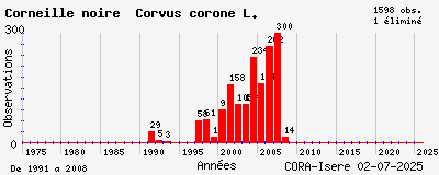 Evolution annuelle des observations de Corneille noire Corvus corone L.