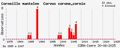 Evolution annuelle des observations de Corneille mantelée Corvus corone_cornix