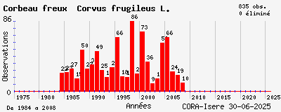 Evolution annuelle des observations de Corbeau freux Corvus frugileus L.