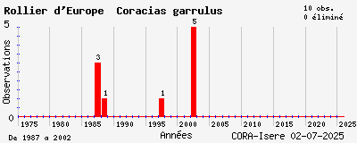 Evolution annuelle des observations de Rollier d_Europe Coracias garrulus