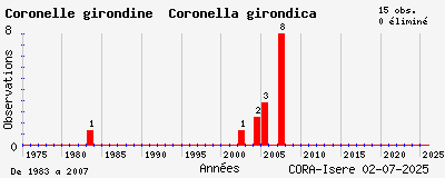 Evolution annuelle des observations de Coronelle girondine Coronella girondica