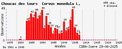 Evolution annuelle des observations de Choucas des tours Corvus monedula L.